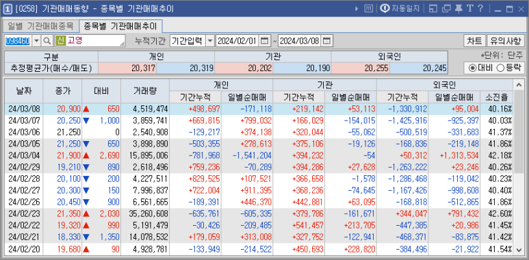 키움증권 영웅문 [0258] 기관매매동향 창