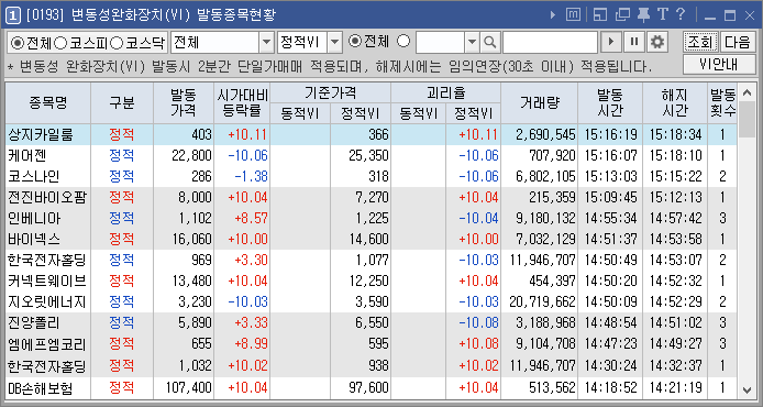 키움증권 영웅문 [0193] 변동성완화장치 VI 발동종목현황 창